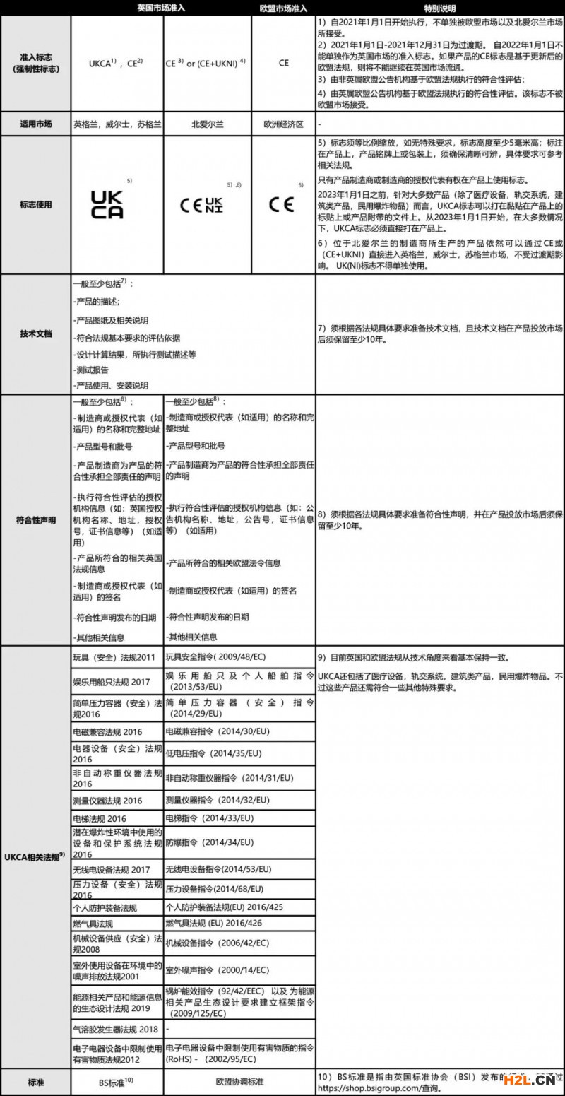 2021年1月1日起，UKCA標(biāo)志將正式使用
