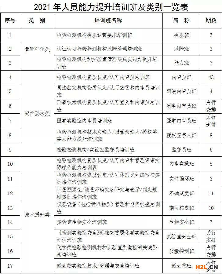 2021年認證認可檢驗檢測機構人員能力提升培訓計劃（國認研辦〔2020〕84 號）