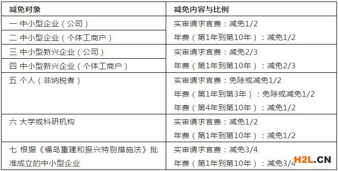 一文了解日本發(fā)明專利申請官費減免政策