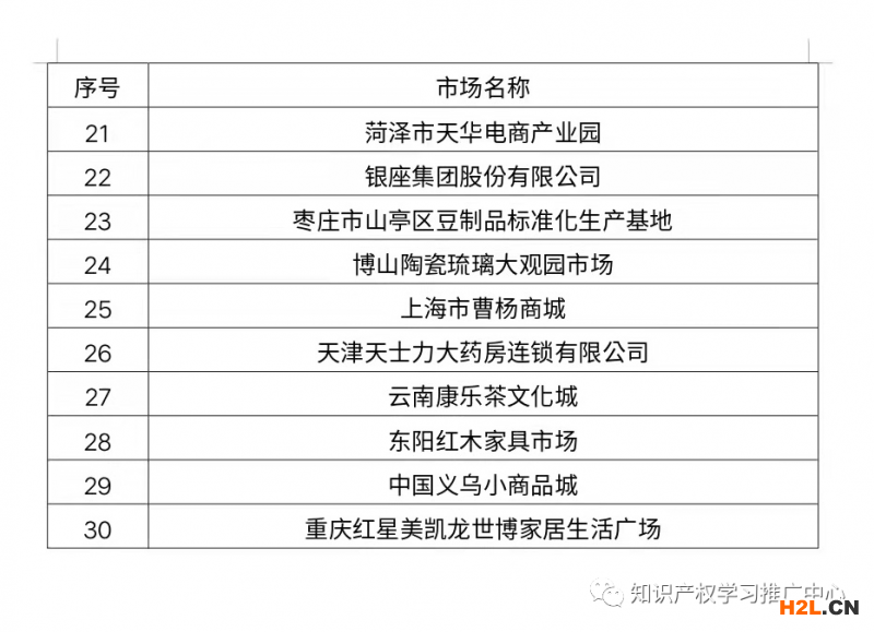國知局公布國家級知識產(chǎn)權保護規(guī)范化市場名單