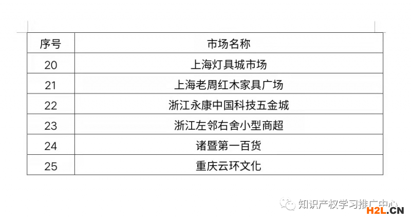 國知局公布國家級知識產(chǎn)權保護規(guī)范化市場名單