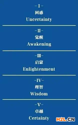 什么是質量管理成熟度，你到哪一級了？