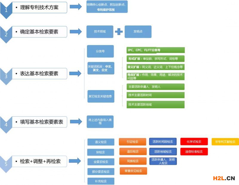 專利新創性檢索——基本策略指引
