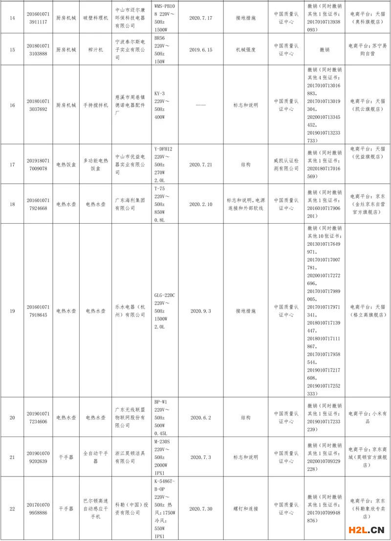 市場監管總局關于發布2020年度第2期認證風險預警的通告