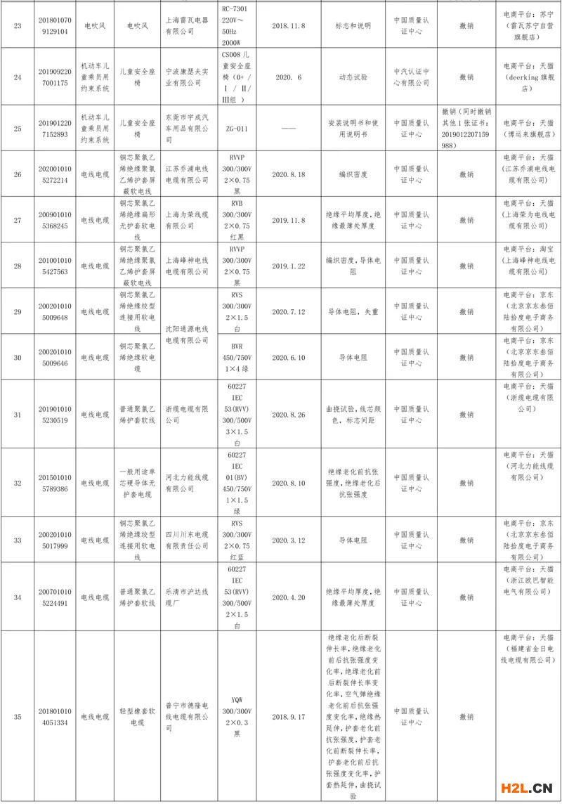 市場監管總局關于發布2020年度第2期認證風險預警的通告