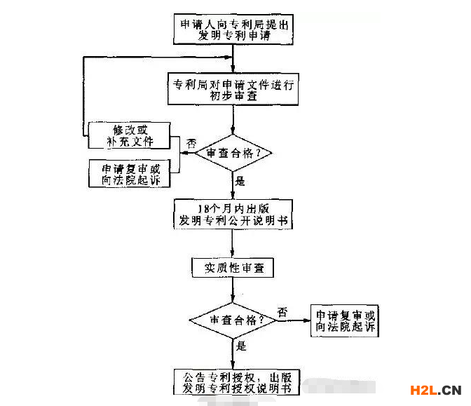 發明專利申請指南