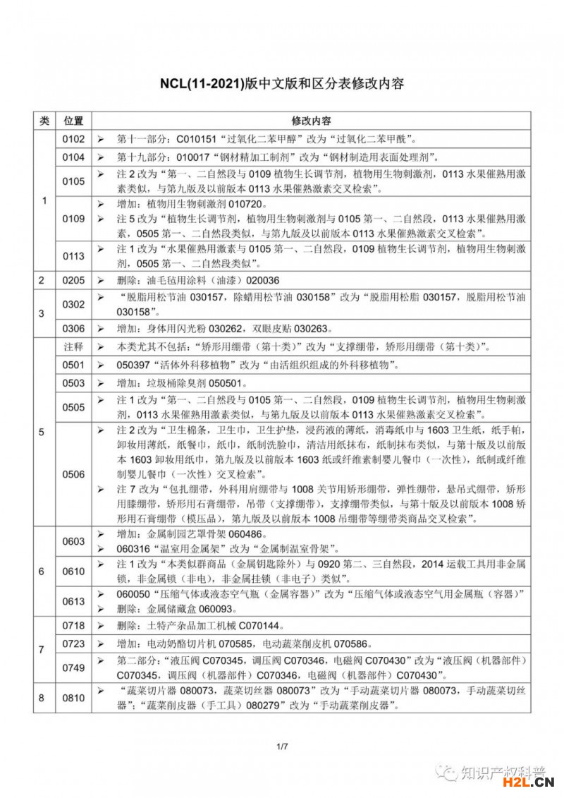 商標局：啟用尼斯分類第十一版2021文本的通知（附2021中文版修改內容）