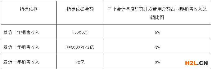 高新技術企業財務應注意些什么