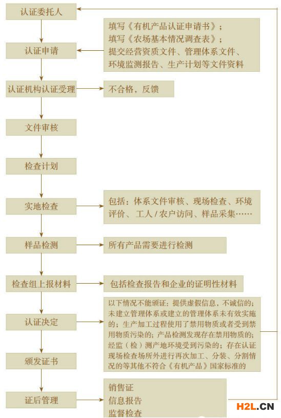 什么是有機(jī)認(rèn)證？