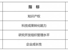 國家高新技術企業認定六個必要條件詳細解讀！