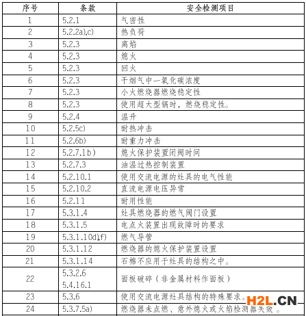 燃?xì)庠罹邫z測項(xiàng)目圖片1