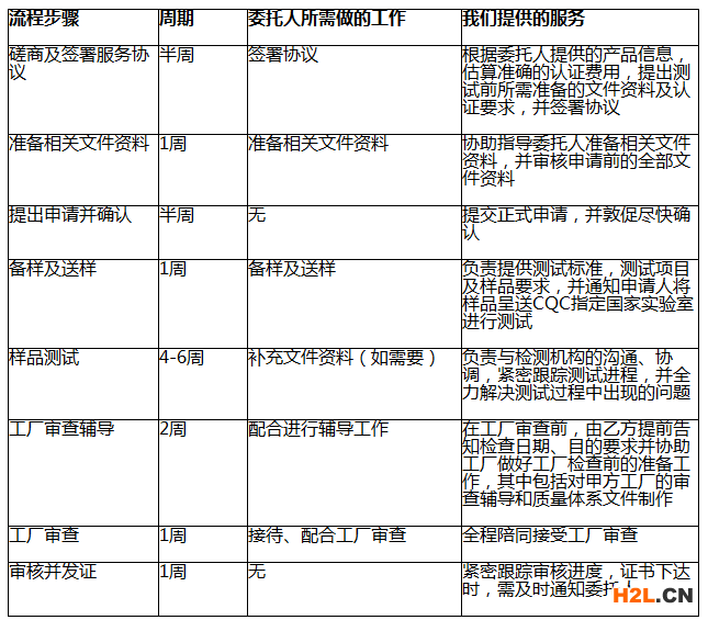 3C認證要多久