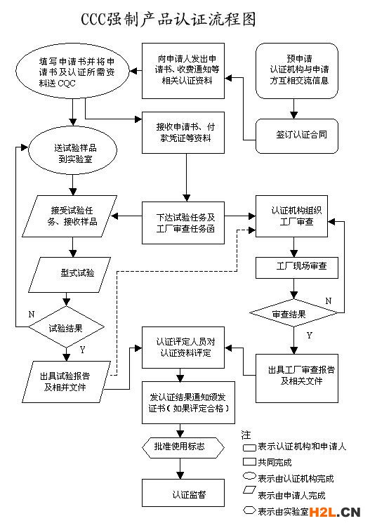 3C認證流程圖