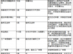3C認證服務時間表