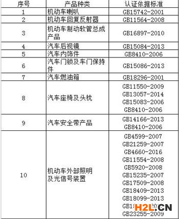 汽車部件3C認證產(chǎn)品范圍和檢測標準