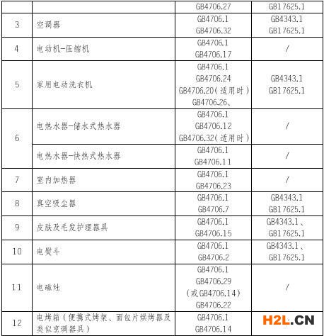 家用電器3C認證的產品范圍和檢測標準圖片
