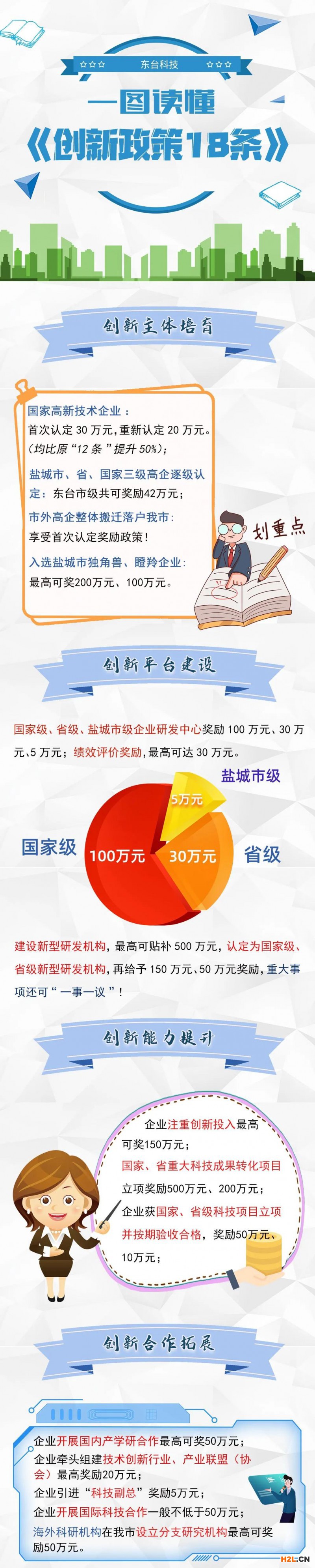 東臺市創新政策18條，高新認定30萬