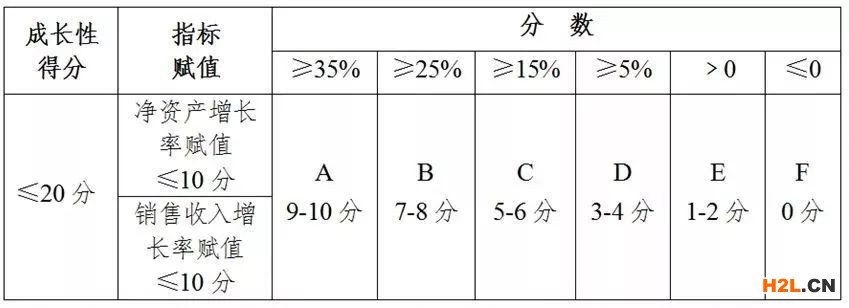 高企認定條件中企業成長性是指什么? - 高企認定條件中企業成長性是指什么? -