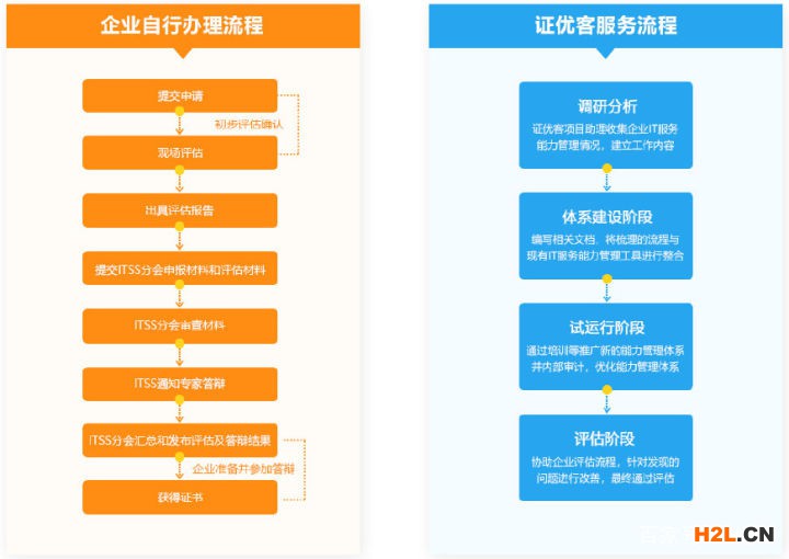 itss認證 信息技術服務標準
