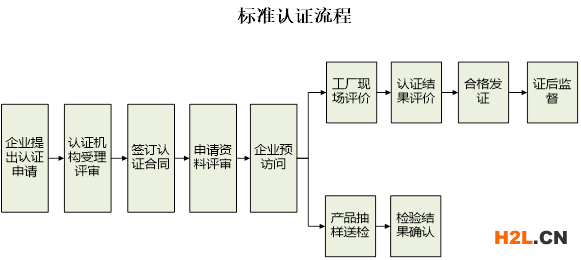 浙江制造標準認證流程