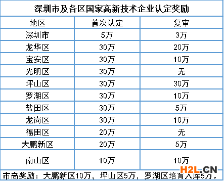 高新技術企業補貼政策