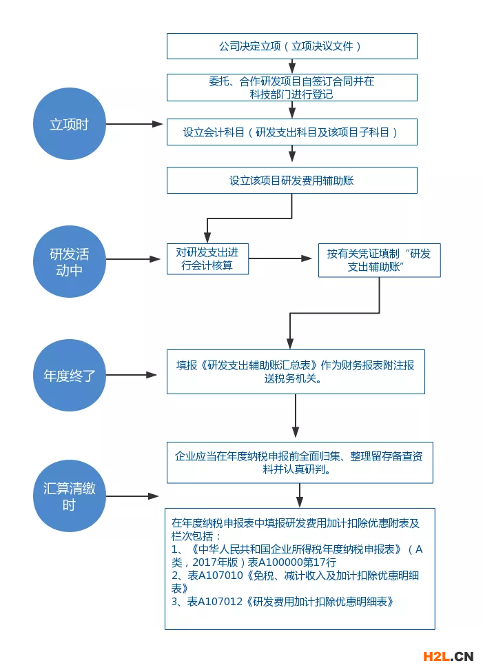 研發費用加計扣除指的是什么？