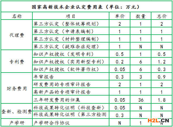 高新技術企業認定費用明細表