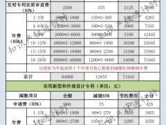 2025年現(xiàn)行專利費用減緩條件、申請材料及流程