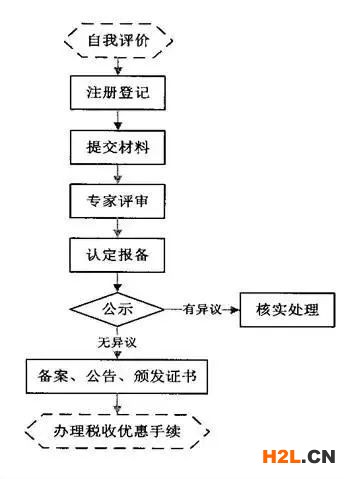 怎么申報(bào)政府高新技術(shù)補(bǔ)貼？ - 