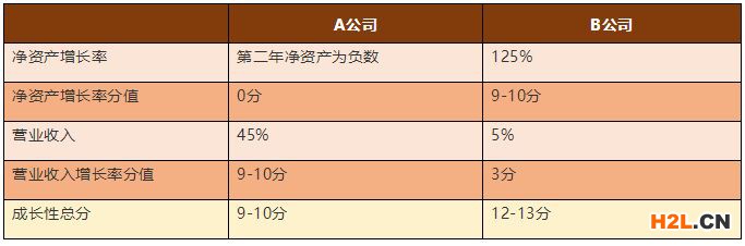 高新技術企業—資產是負數到底怎么計算得分？