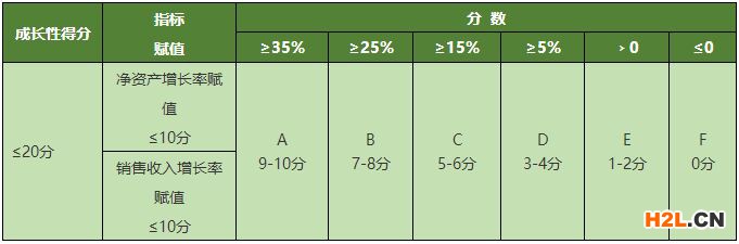 高新技術企業—資產是負數到底怎么計算得分？