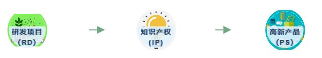 高企認定中研發項目部分審核要點梳理