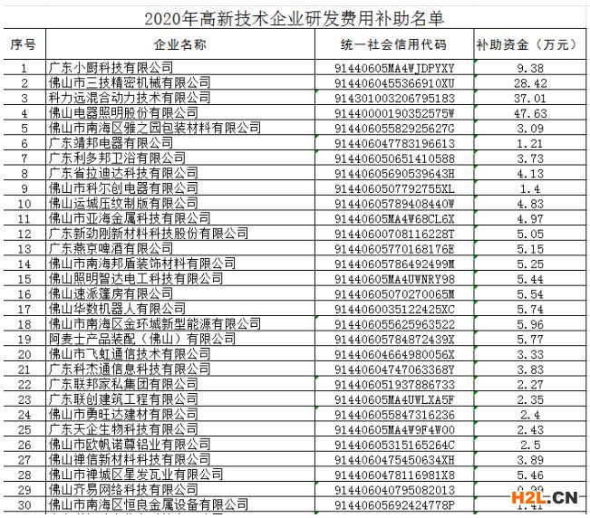佛山市高新技術企業研發費用補助申領通知！最高補助200萬元！