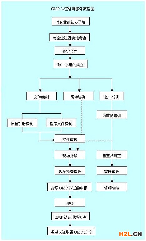 GMP咨詢(xún)流程
