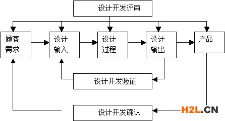 ISO9001認證7.3條款,ISO9001認證7.3條款可以刪節嗎,ISO9001認證7.3條款控制方法2