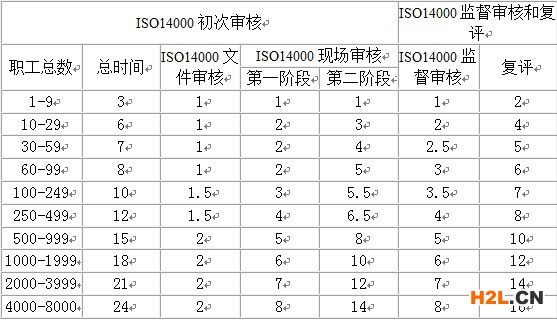 ISO14000審核多少錢,ISO14000認證多少錢,ISO14000認證的費用,ISO14000年審的費用1