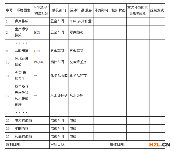 重大環(huán)境因素清單樣本?重大環(huán)境因素清單舉例?重大環(huán)境因素清單分類?重大環(huán)境因素清單區(qū)分?重大環(huán)境因素清單制定?重大環(huán)境因素清單來源