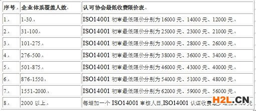 ISO14001認證費用,ISO14001認證多少錢,ISO14001認證報價,ISO14001認證最低費用