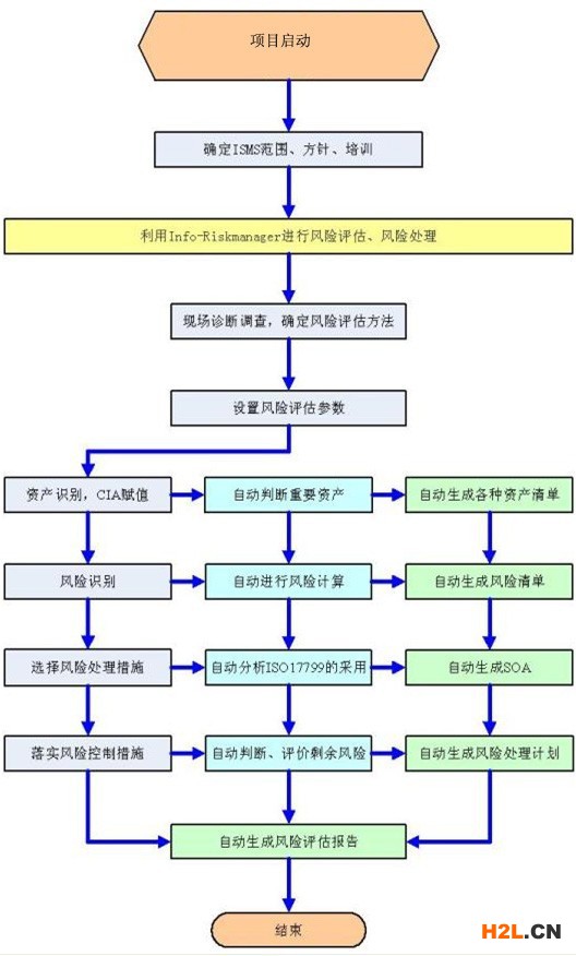 ISO27001信息安全風險評估流程