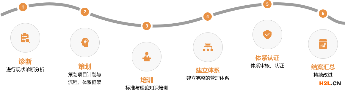 iso9001認證流程