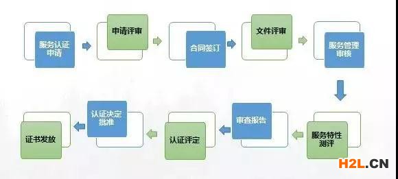 售后服務認證流程