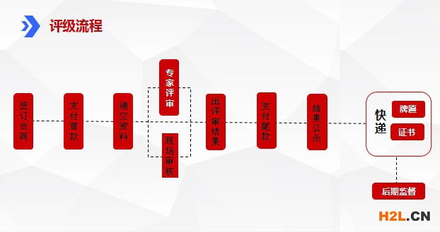 企業(yè)信用等級證書辦理流程