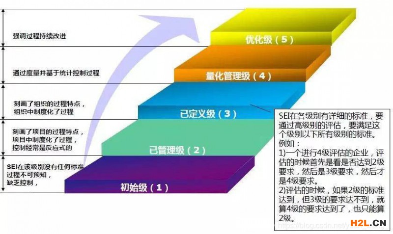 CS認證級別