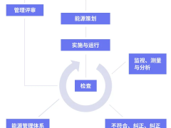 能源管理體系認證初次認證程序及準備的資料清單
