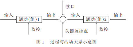 質量管理體系中的過程及過程方法