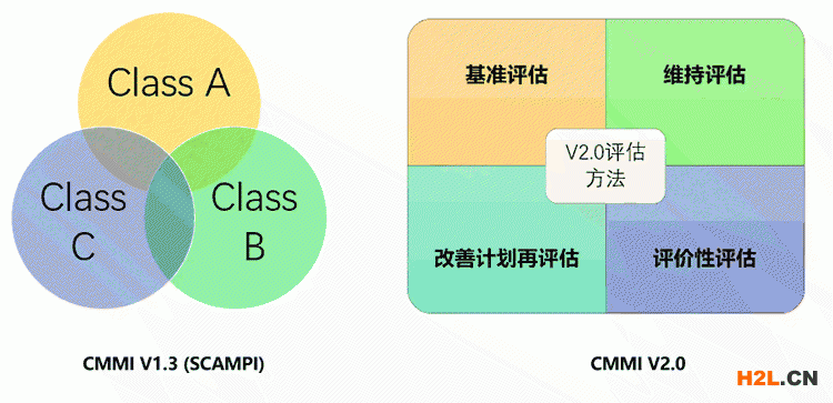 CMMI V2.0和V1.3評估方法的區別