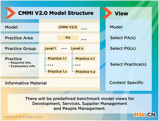 CMMI 2.0模型架構