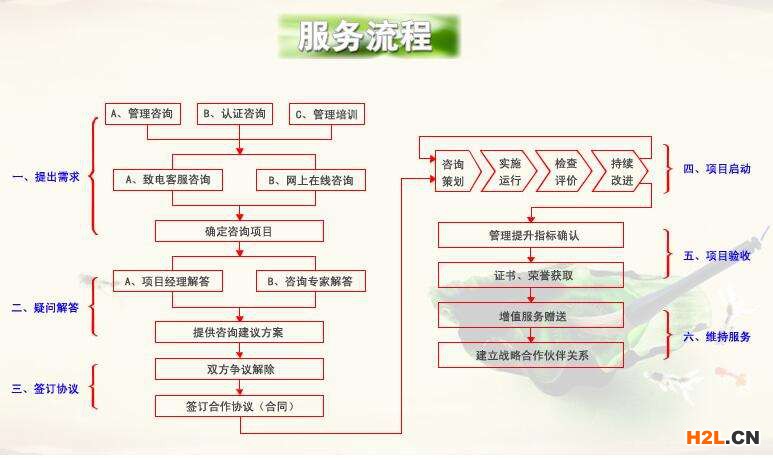ISO9001認(rèn)證流程
