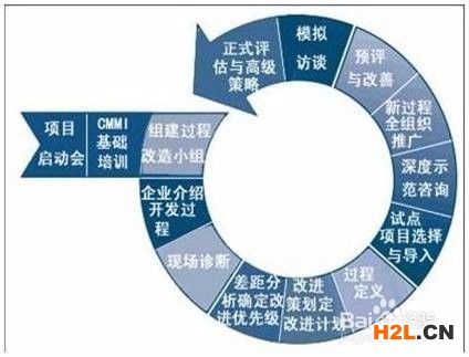 企業CMMI認證的5個級別內容詳細介紹