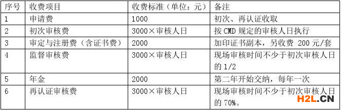 認證收費標準及審核人日